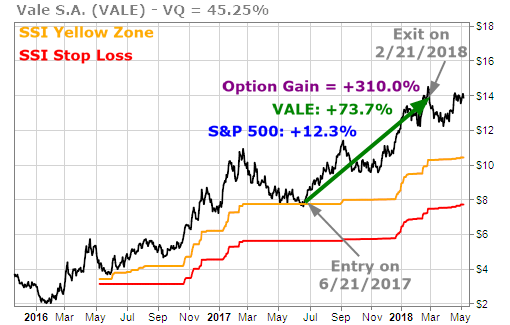 Low Risk Runner stock option strategy applied to Vale S.A. (VALE)