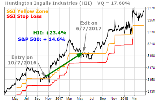 Huntington Ingalls Industries (HII) displays example of Low Risk Runner