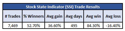 Stock State Indicator (SSI) Trade Results Reveal Winning Trades Outperform Losing Trades by 5 – 1