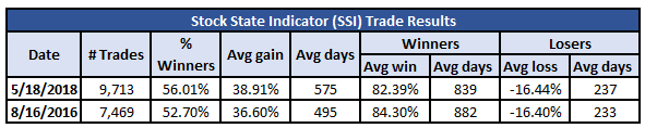 Stock State Indicator Trade Results Over 22 Year Period Reveal Same 5 – 1 Margin