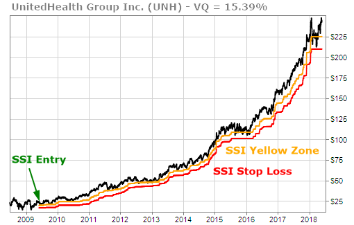 UnitedHealth Group (UNH) Triggered SSI Entry signal in June 2009 – and remains in uptrend 9 years later