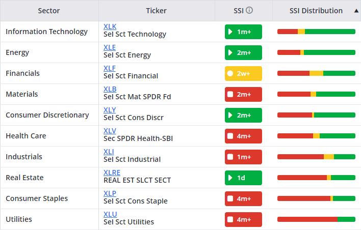 Excepting Technology and Energy sectors, over 40% of the stocks in sectors making up the S&P 500 are in the Red Zone
