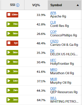 Eight of XOP's top 10 holdings are in Green Zone