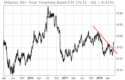 20-Year Treasury Bond ETF, TLT surged, breaking out of the trendline