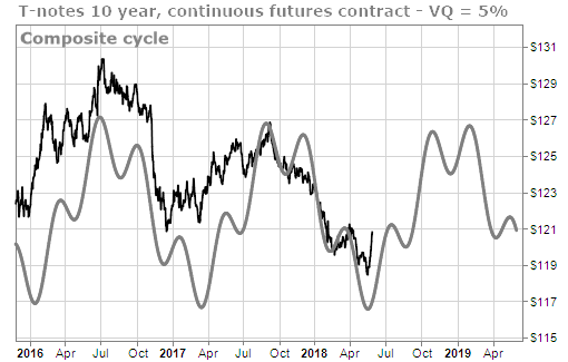 Time Cycle analysis of T-Note Futures Contracts is bullish
