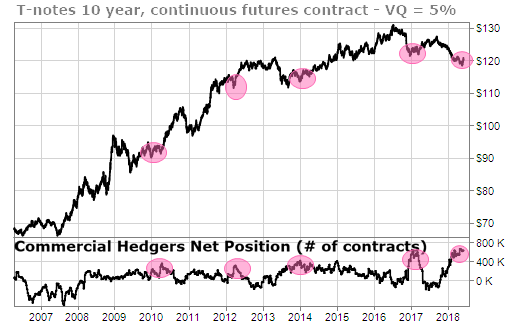 Commercial hedgers are bullishly positioned in 10-year T-notes futures
