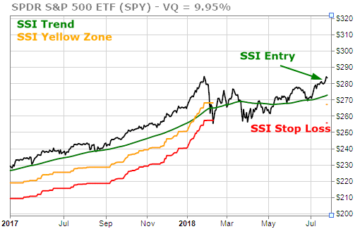 SPY, the ETF for the S&P 500 hit a new SSI Entry Signal on Wednesday