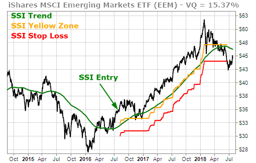 EEM, the emerging market ETF, hit the SSI Stop Signal last month