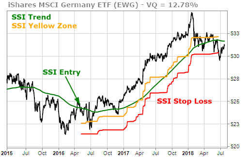 EWG, the ETF for Germany also stopped out