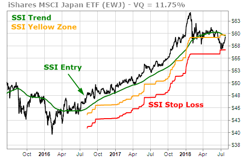 EWJ, the ETF for Japan, came close to stopping out, but is in SSI Yellow Zone