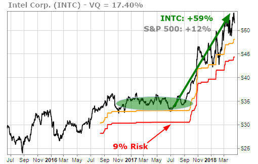 Intel (INTC) illustrates Low Risk Runner by entering SSI Yellow Zone and then beginning upward trend
