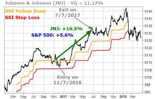 Johnson & Johnson (JNJ) illustrating Low Risk Runner, hold for 8 months and exit strategy