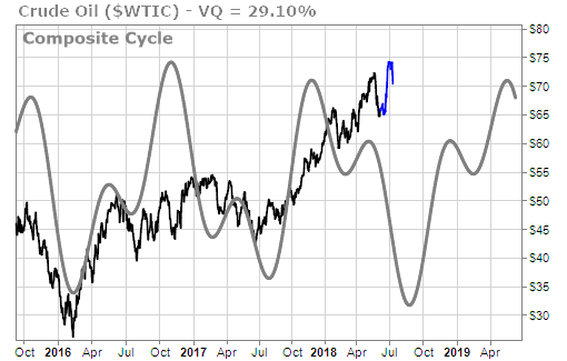 Time-cycle forecasts suggest Crude Oil could move further to the downside until August or September