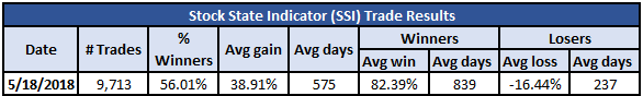 Following SSI signals, average gain per trade is 39%