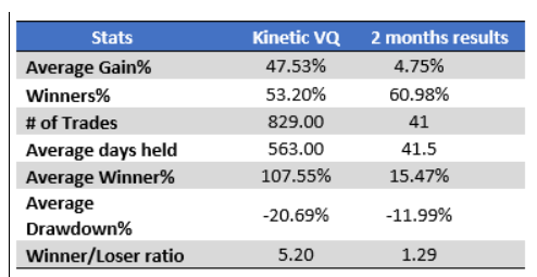 Two-month performance results for  Kinetic VQ