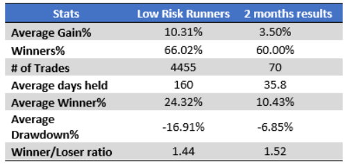 Two-month performance results for  Low Risk Runners