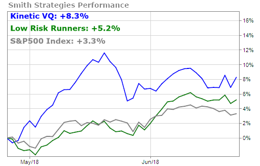 Smith Strategies, Kinetic VQ and Low Risk Runners, outperform S&P 500
