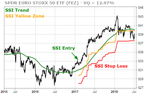 S&P 500 in SSI Red Zone and trading flat