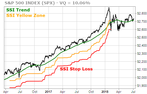 S&P 600 in SSI Green Zone, up 11.46%