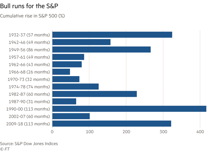 Average duration of bull runs for the S&P 500