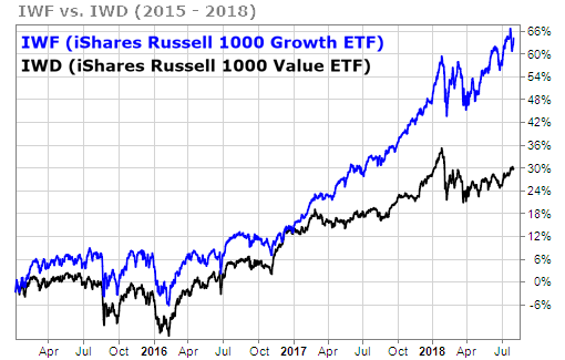 Since 2015 Russell growth stocks have outperformed Russell value stocks by 116%