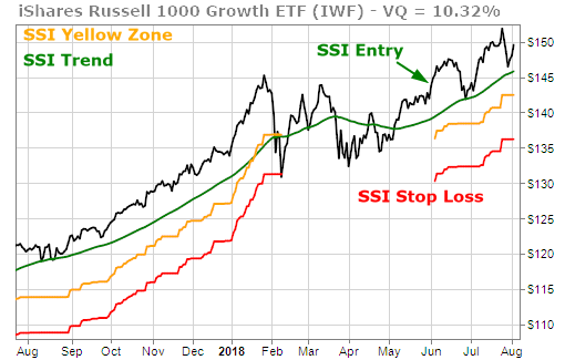 IWF triggered new SSI Entry signal in early June
