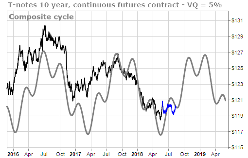 10-Year T-Note Futures Time-cycle is bullish