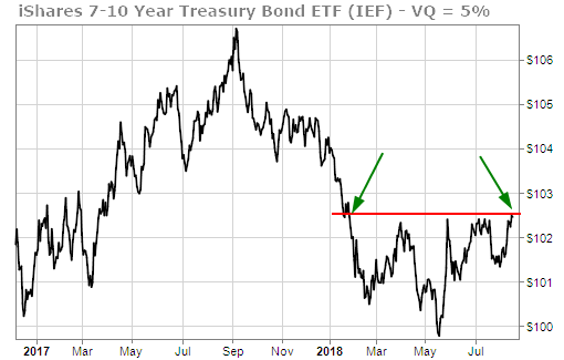 IEF 10-Year Treasury Bond ETF is tracking U.S. dollar rise