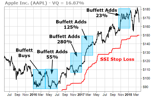 Chart displays incremental buys of Apple (AAPL) by Buffet through Berkshire Hathaway (BRK.A)