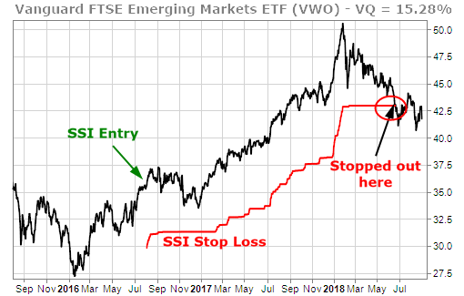 Vanguard Emerging Markets ETF (VWO) triggered a bear market condition two weeks ago