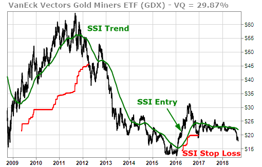 VanEck Vectors Gold Miners ETF (GDX) In SSI Red Zone since December 2016