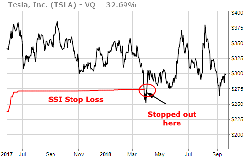 Tesla (TSLA) has been in SSI Red Zone for nearly six months