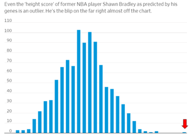Bell curve distribution displays Bradley’s predicted height score