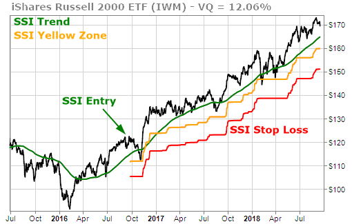 IWM, iShares Russell 2000 small caps ETF, 1-year change almost 20%, 3-year change is positive gain of more than 50%