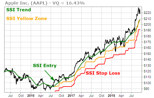 Apple (AAPL) entered Green Zone in summer of 2016, and has gained more than 100% in the past 3 years