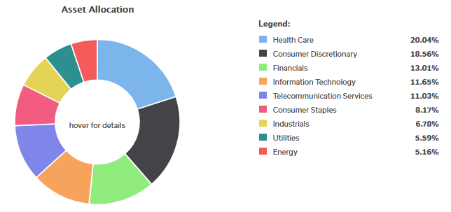 Asset Allocation according to Sector