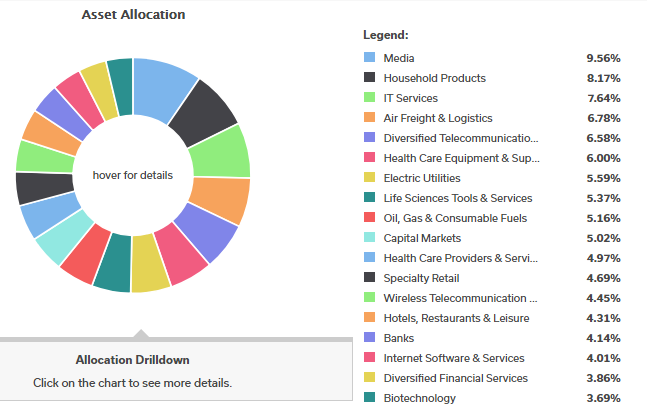 Asset Allocation by Industry
