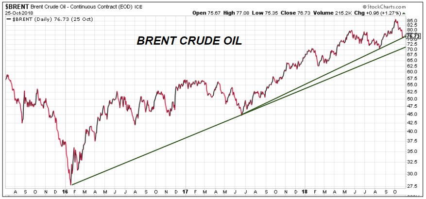 multi-year bullish trend in Brent crude