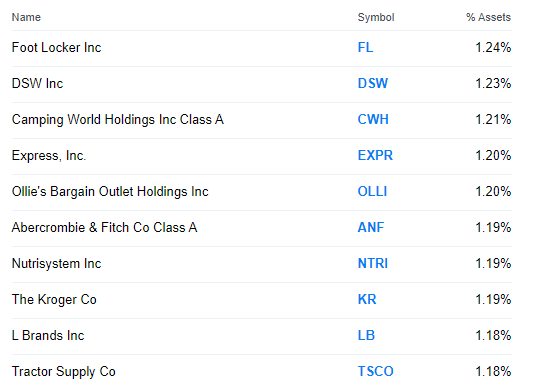 Top 10 holdings by weight in XRT, the SPDR S&P Retail ETF