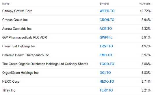 Top 10 holdings of the Alternative Harvest ETF, primarily composed of Canadian Pot Stocks