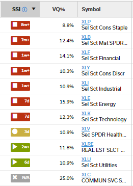 SSI Status for Sector ETF’s 