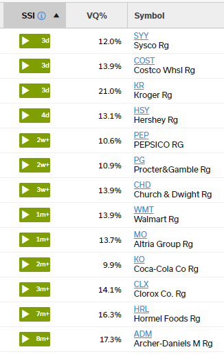 select group of strong consumer staples plays sorted by days in green SSI state