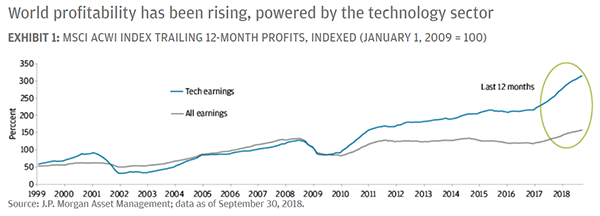 World profitability has been rising