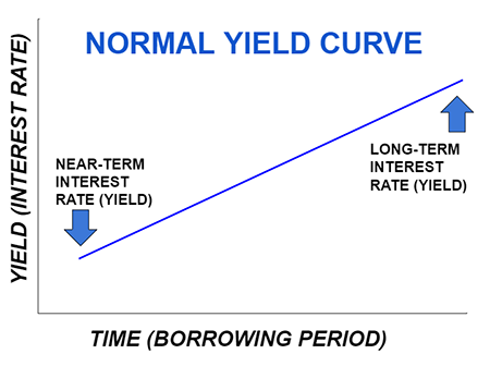 normal yield curve with short-term rates lower than long-term rates