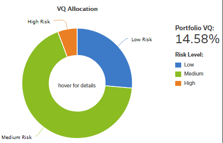 14.58% portfolio volaility quotient