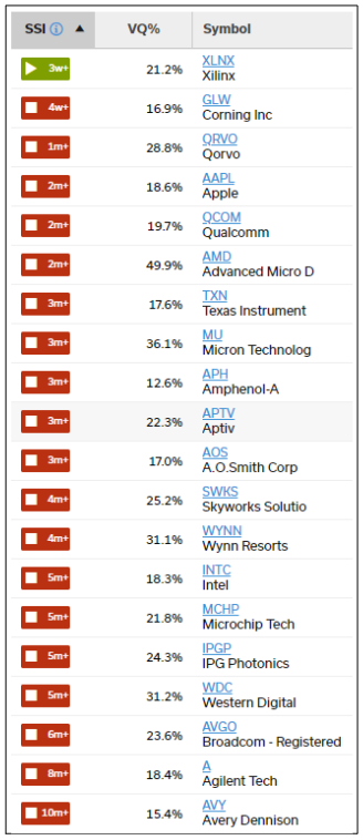 SSI ratings for list of publicly traded U.S. companies with strong exposure to China