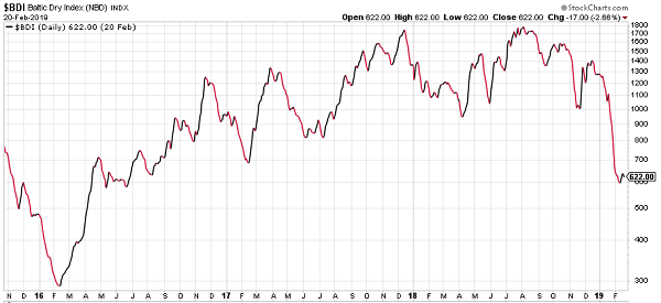 the Baltic Dry Index has fallen more than 50% since December