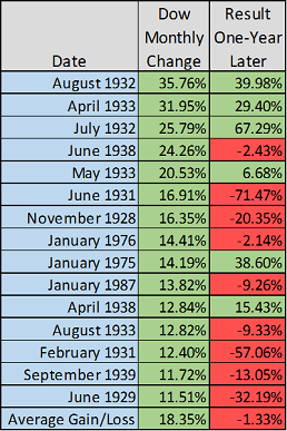 15 months of DJIA reviewable history