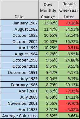 1980’s reviewable history of the DJIA