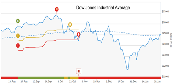 DJIA in the SSI red zone